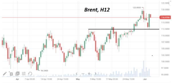 Нефть марки Brent завершает эту неделю с приростом около 1,5%